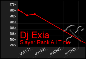 Total Graph of Dj Exia