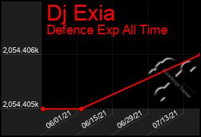 Total Graph of Dj Exia