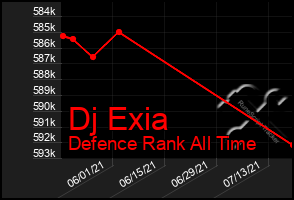 Total Graph of Dj Exia