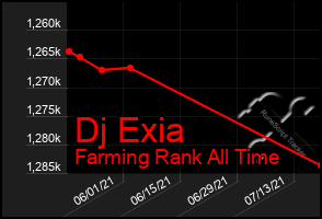 Total Graph of Dj Exia