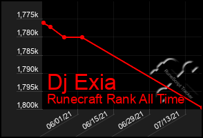 Total Graph of Dj Exia