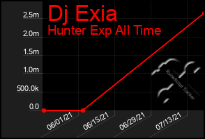 Total Graph of Dj Exia