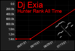 Total Graph of Dj Exia