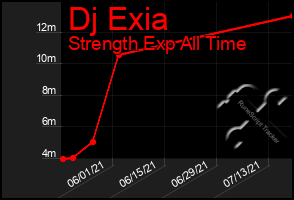 Total Graph of Dj Exia