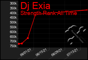 Total Graph of Dj Exia