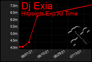 Total Graph of Dj Exia