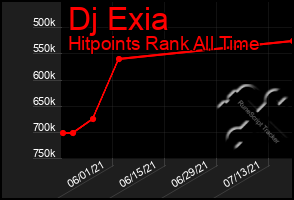Total Graph of Dj Exia