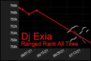 Total Graph of Dj Exia