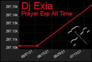 Total Graph of Dj Exia