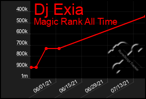 Total Graph of Dj Exia