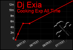 Total Graph of Dj Exia