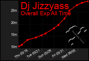 Total Graph of Dj Jizzyass