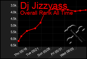 Total Graph of Dj Jizzyass