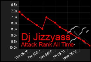 Total Graph of Dj Jizzyass