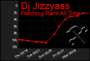 Total Graph of Dj Jizzyass