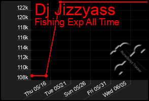 Total Graph of Dj Jizzyass