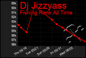 Total Graph of Dj Jizzyass