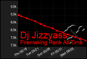 Total Graph of Dj Jizzyass