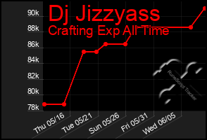 Total Graph of Dj Jizzyass