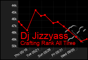 Total Graph of Dj Jizzyass