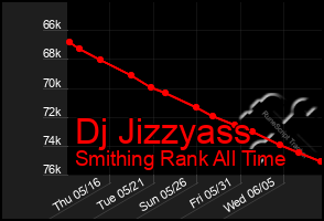 Total Graph of Dj Jizzyass