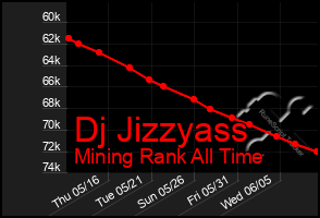 Total Graph of Dj Jizzyass