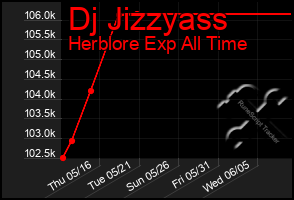 Total Graph of Dj Jizzyass