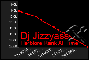 Total Graph of Dj Jizzyass