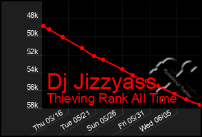 Total Graph of Dj Jizzyass