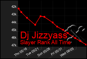 Total Graph of Dj Jizzyass