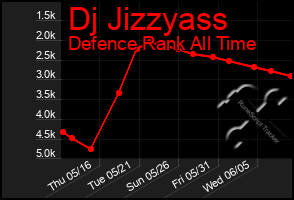 Total Graph of Dj Jizzyass