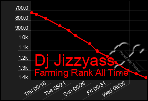 Total Graph of Dj Jizzyass