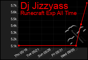 Total Graph of Dj Jizzyass