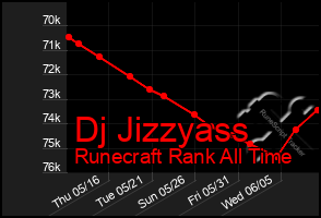 Total Graph of Dj Jizzyass