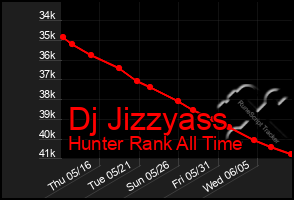 Total Graph of Dj Jizzyass