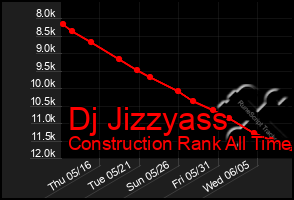 Total Graph of Dj Jizzyass