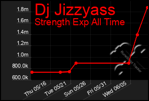 Total Graph of Dj Jizzyass