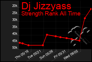 Total Graph of Dj Jizzyass