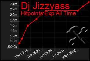 Total Graph of Dj Jizzyass