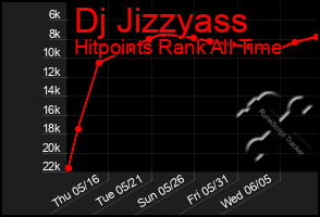 Total Graph of Dj Jizzyass