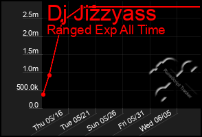 Total Graph of Dj Jizzyass