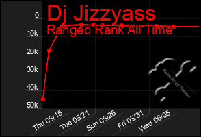 Total Graph of Dj Jizzyass