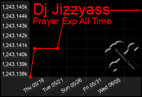 Total Graph of Dj Jizzyass