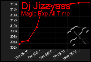 Total Graph of Dj Jizzyass