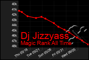 Total Graph of Dj Jizzyass