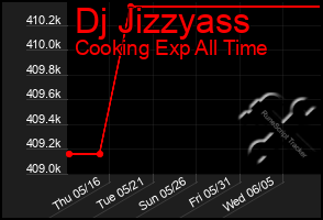 Total Graph of Dj Jizzyass