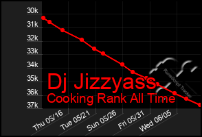 Total Graph of Dj Jizzyass