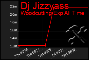 Total Graph of Dj Jizzyass