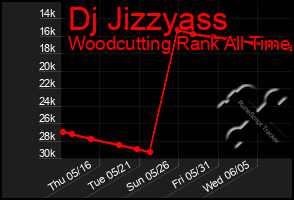 Total Graph of Dj Jizzyass