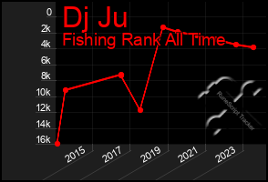 Total Graph of Dj Ju